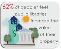 62% of people* feel public libraries increase the value of their property.