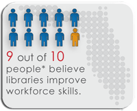 9 out of 10 people* believe libraries improve workforce skills